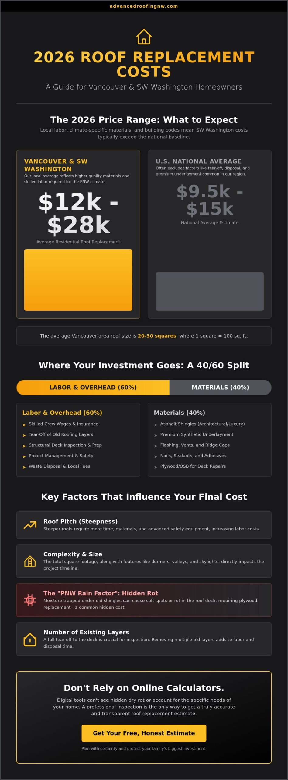 Average Roof Replacement Cost in Vancouver & SW Washington: 2026 Price Guide