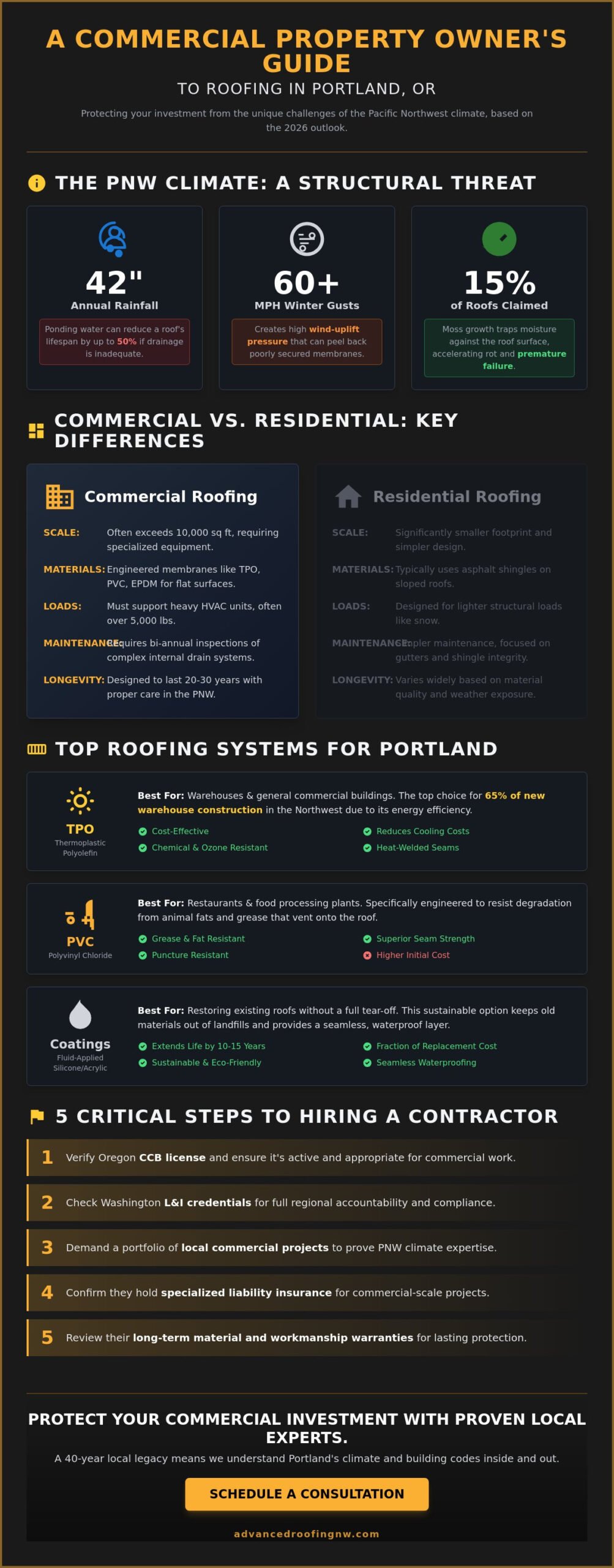 Choosing the Best Commercial Roofing Contractors in Portland, OR: 2026 Buying Guide