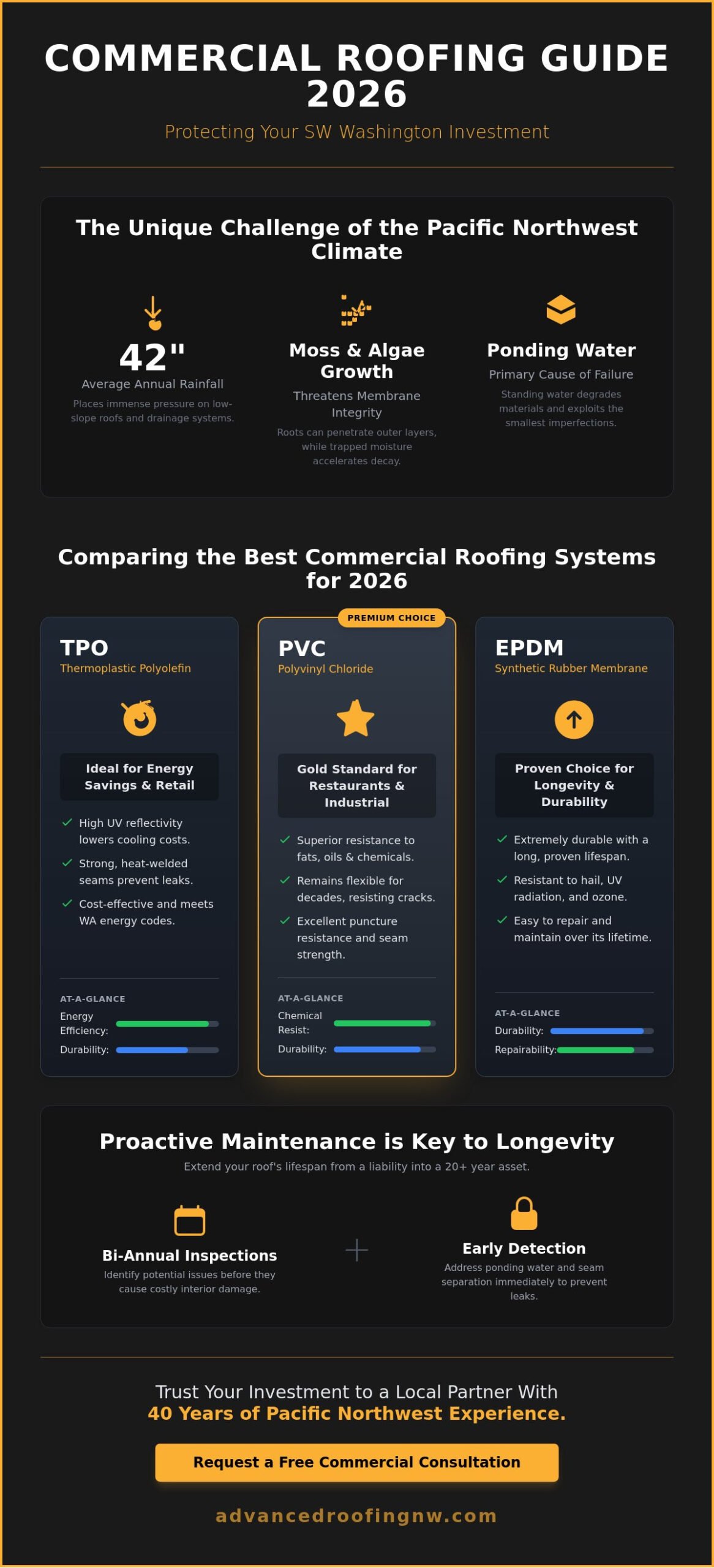 Commercial Roofing in Vancouver, WA: 2026 Comparison Guide for Property Owners
