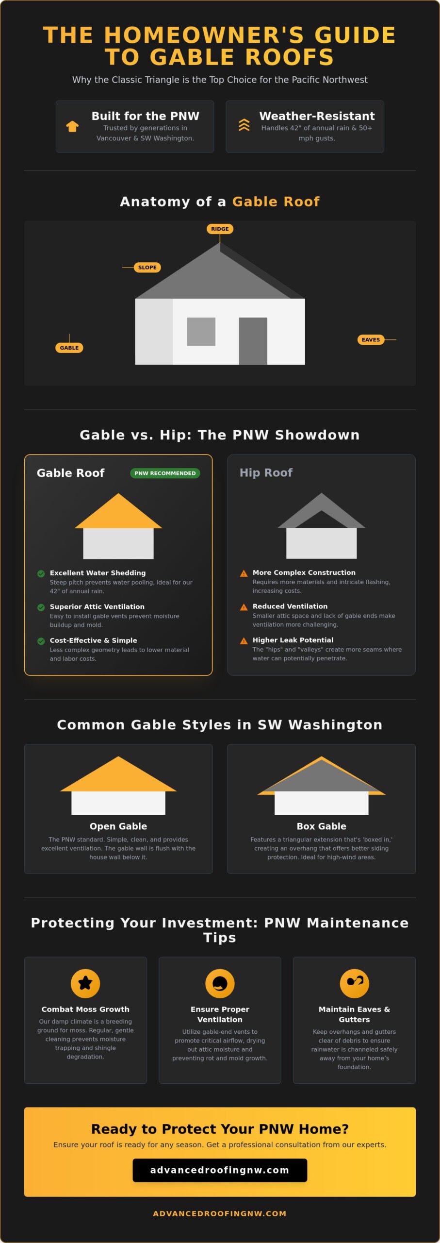 Gable Roof Guide: Everything Vancouver & SW Washington Homeowners Need to Know