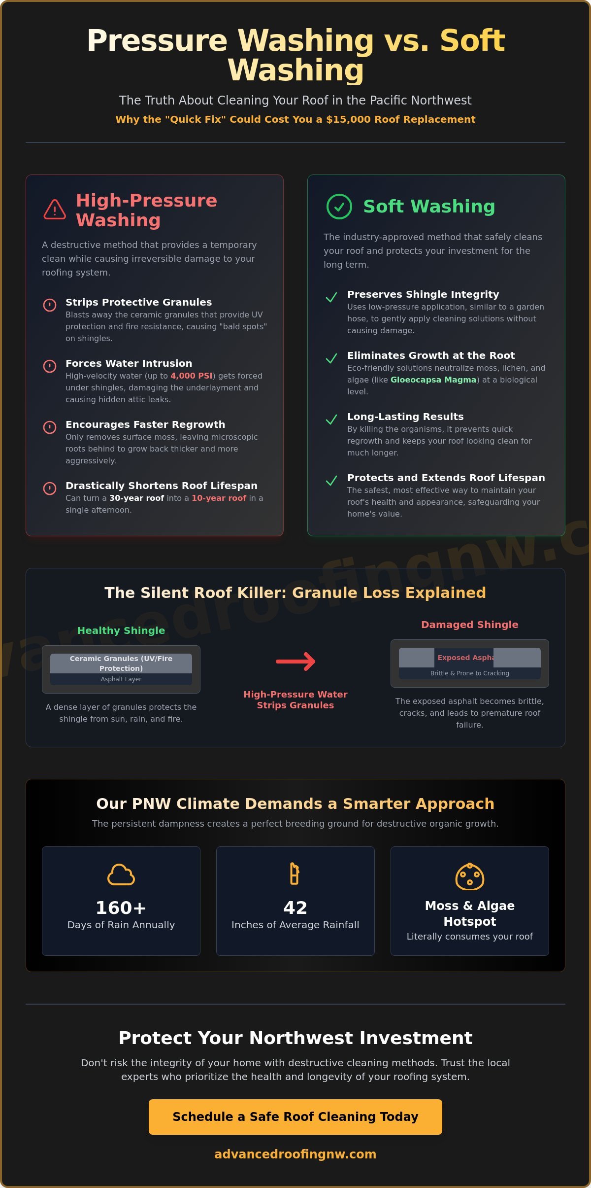 Is Roof Pressure Washing a Good Idea? Myth-Busting for Vancouver Homeowners