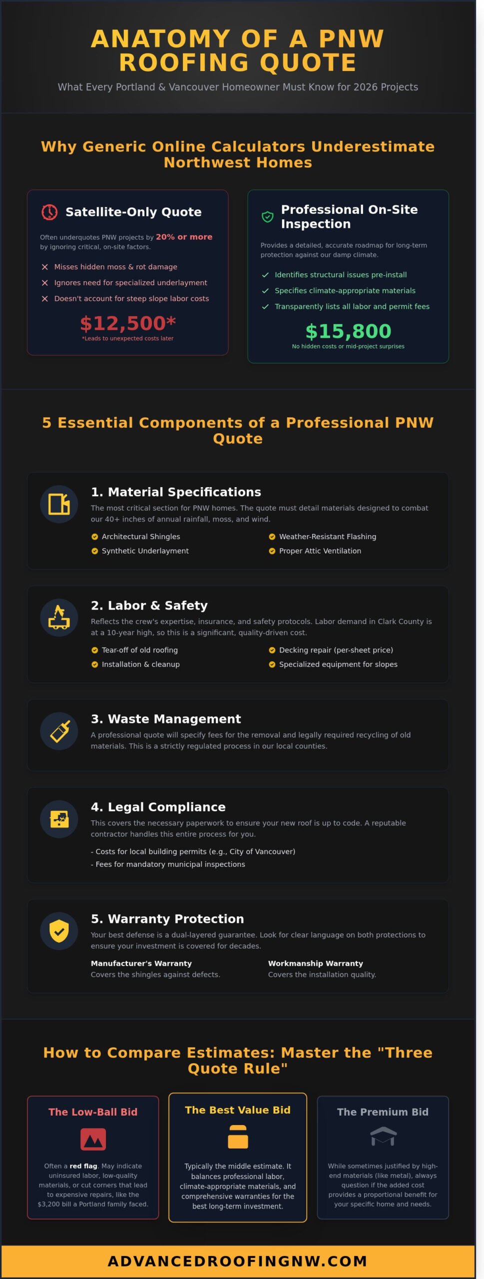 New Roof Estimate in Vancouver & Portland: What Homeowners Must Know in 2026