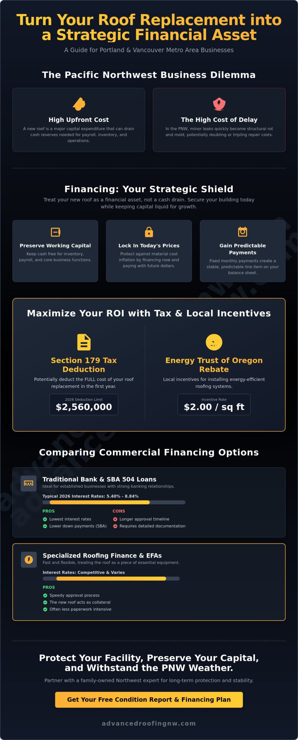 Commercial Roof Replacement Financing Options: A 2026 Strategic Guide for PNW Businesses