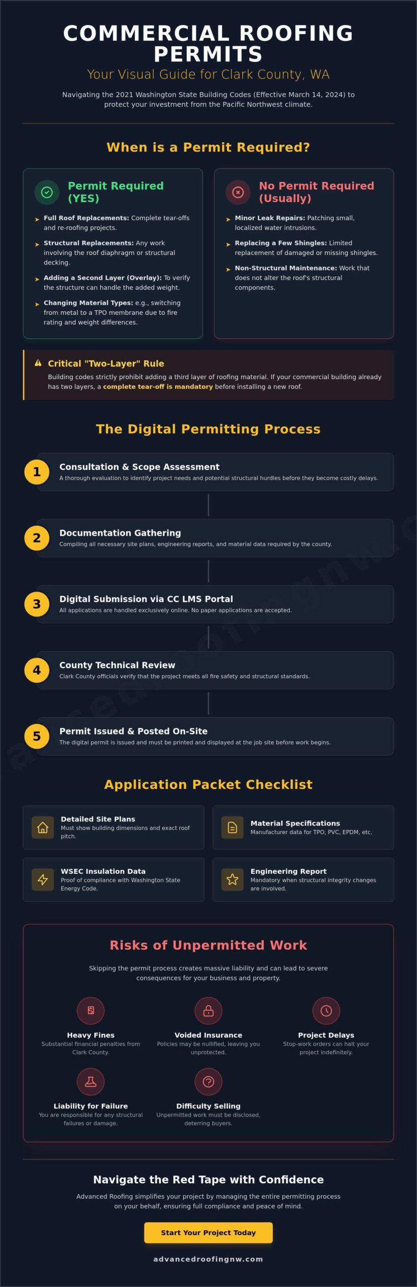 Commercial Roofing Permit Requirements in Clark County, WA: The 2026 Guide