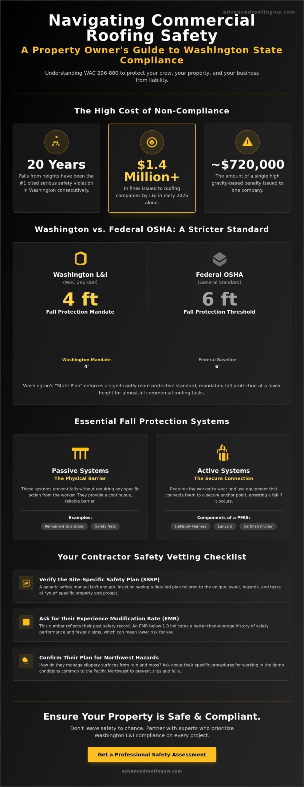Commercial Roofing Safety Requirements in Washington State: A 2026 Guide
