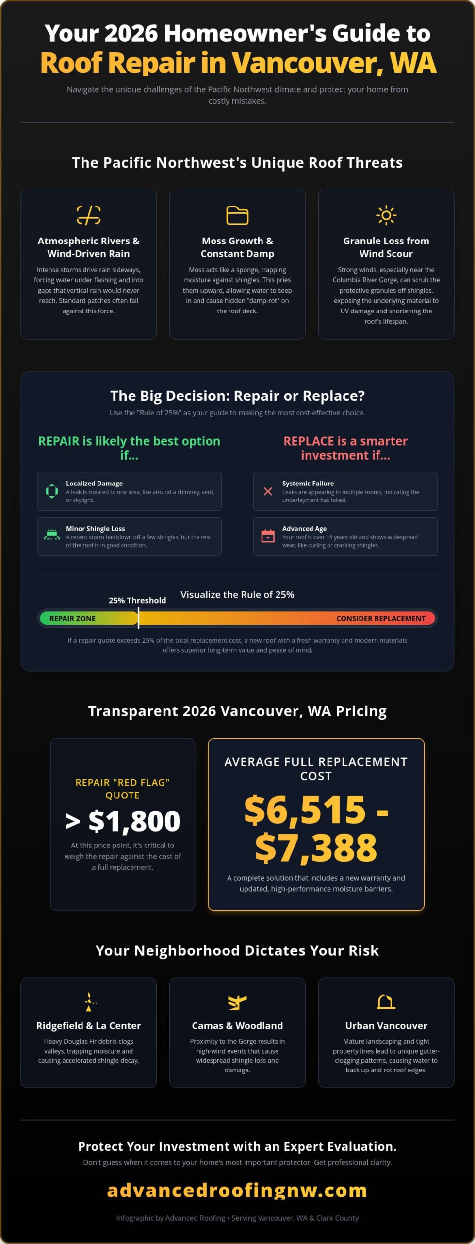 Comprehensive Guide to Roof Repair in Vancouver, WA: 2026 Homeowner’s Edition