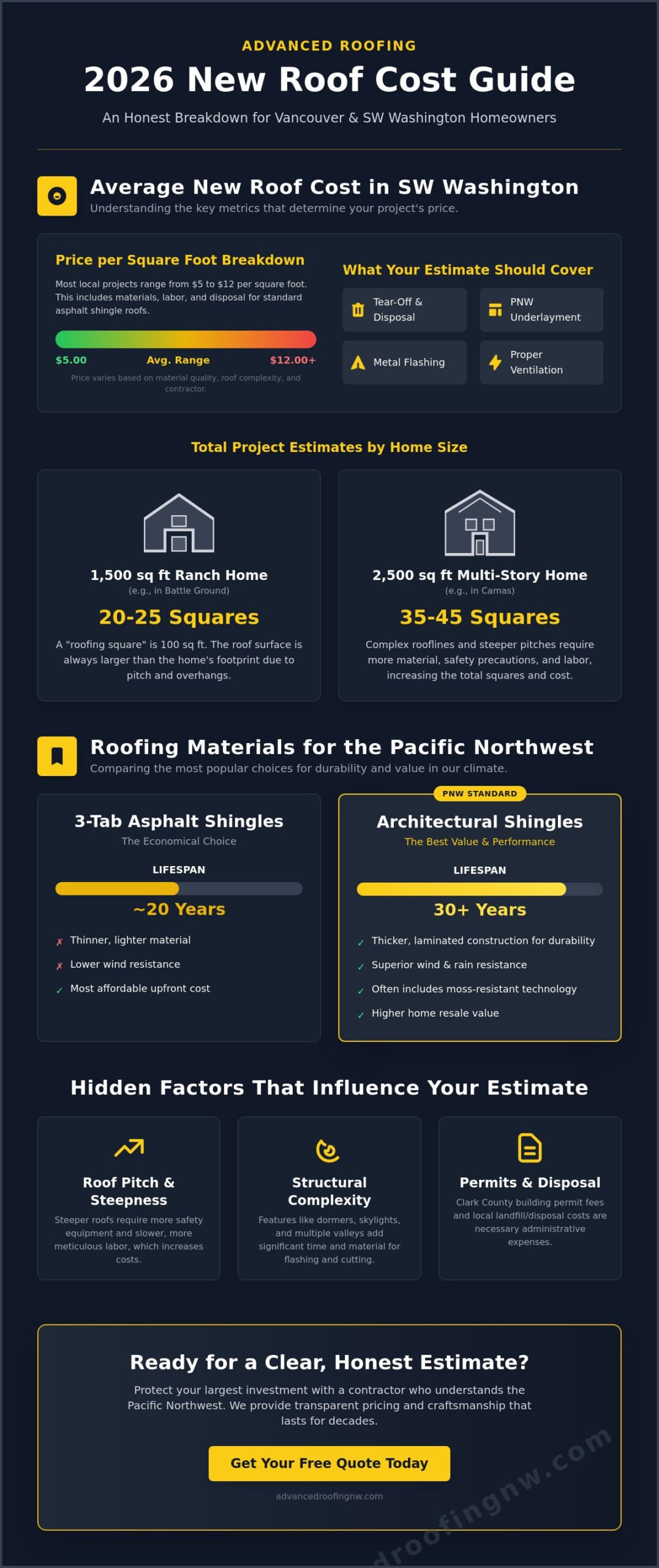 New Roof Cost in Vancouver, WA: 2026 Homeowner’s Pricing Guide