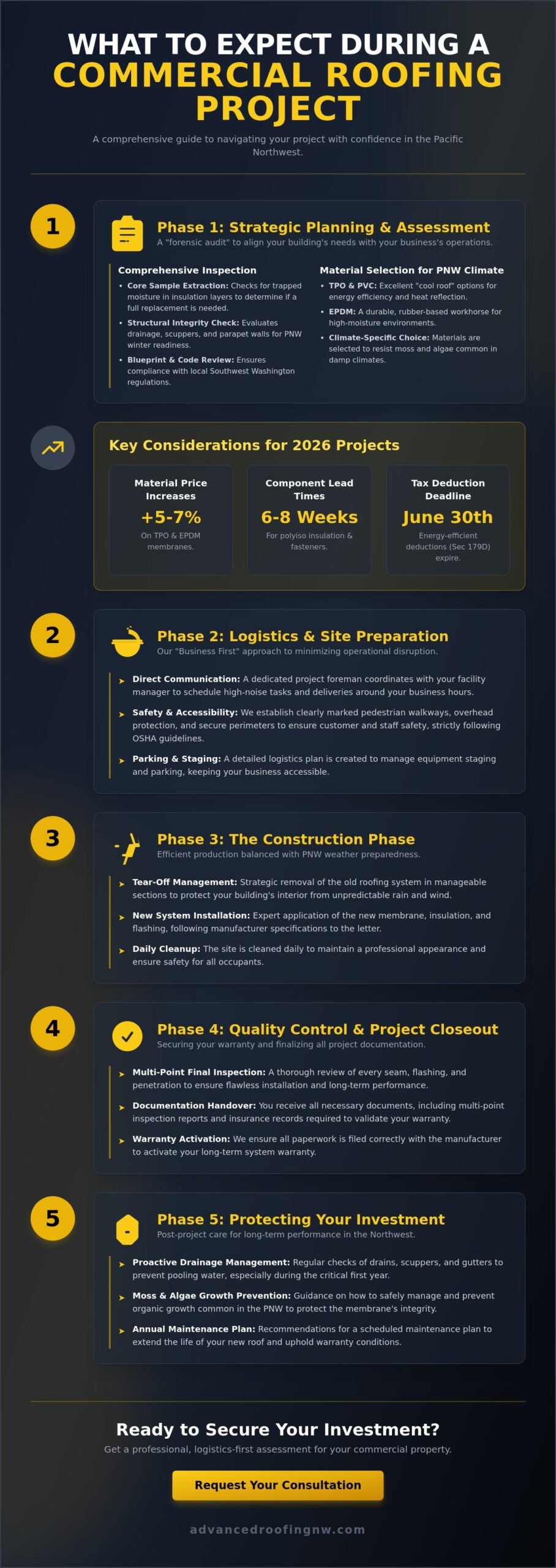 What to Expect During a Commercial Roofing Project: A Complete Guide for 2026