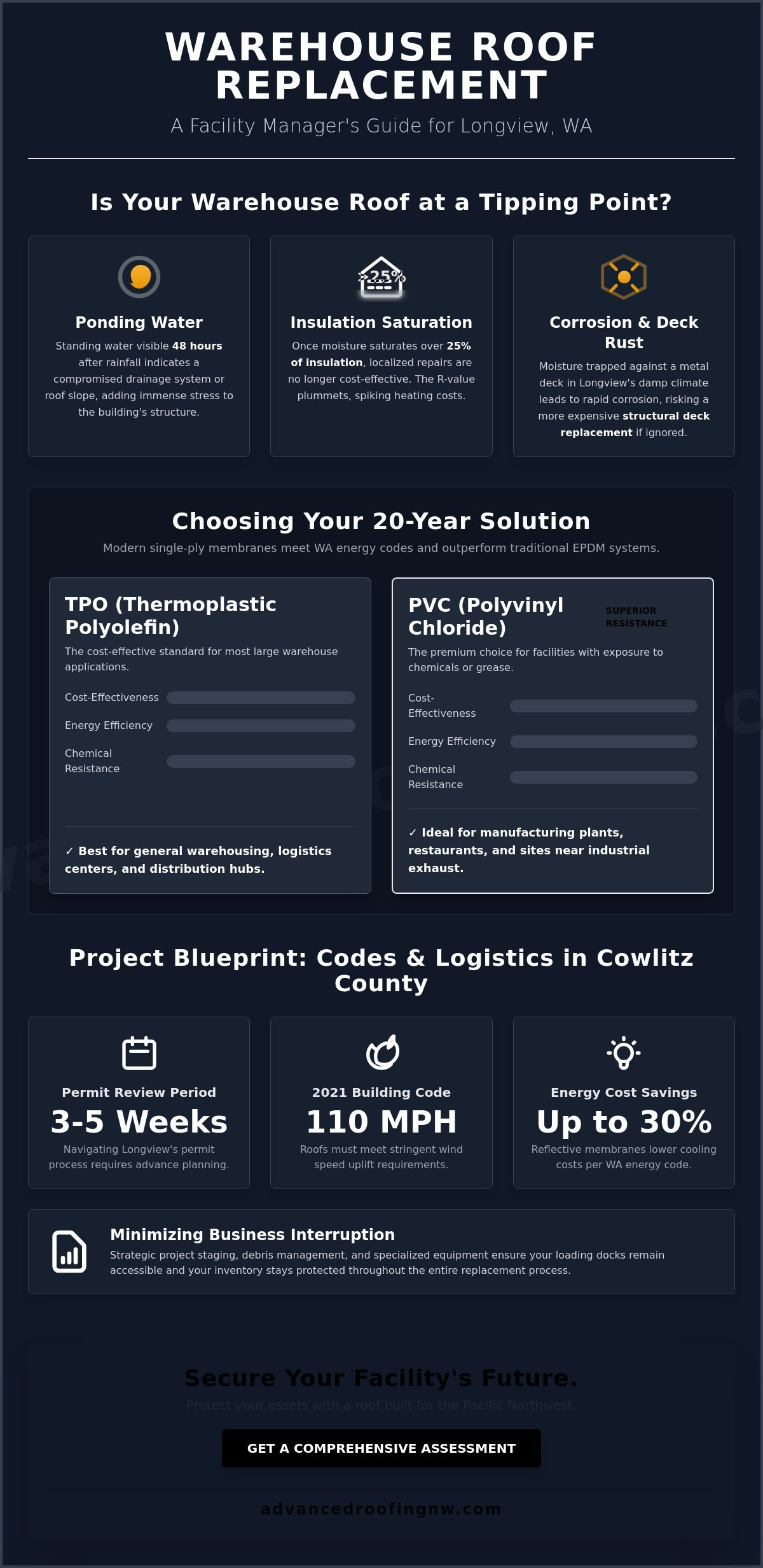 Warehouse Roof Replacement in Longview, WA: The 2026 Facility Manager’s Guide