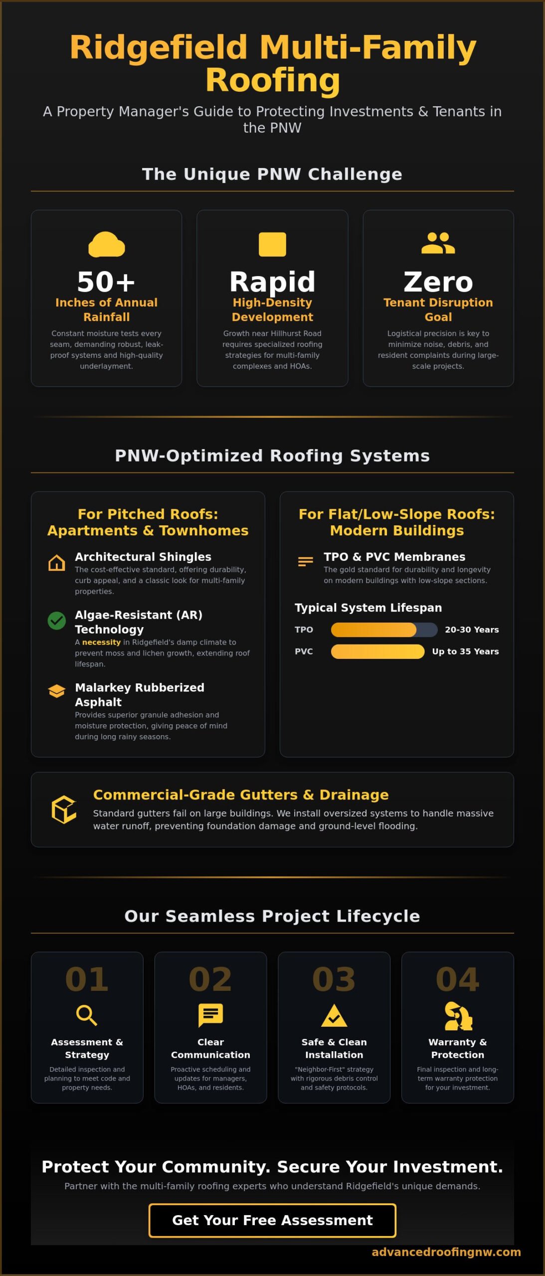 Expert Multi-Family Roofing Services in Ridgefield, WA: 2026 Property Manager’s Guide
