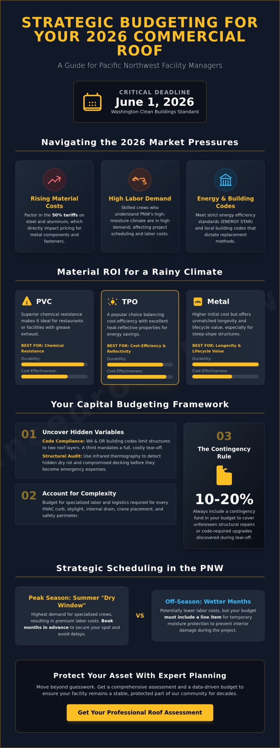How to Budget for a Commercial Roof Replacement in 2026: A PNW Facility Manager’s Guide