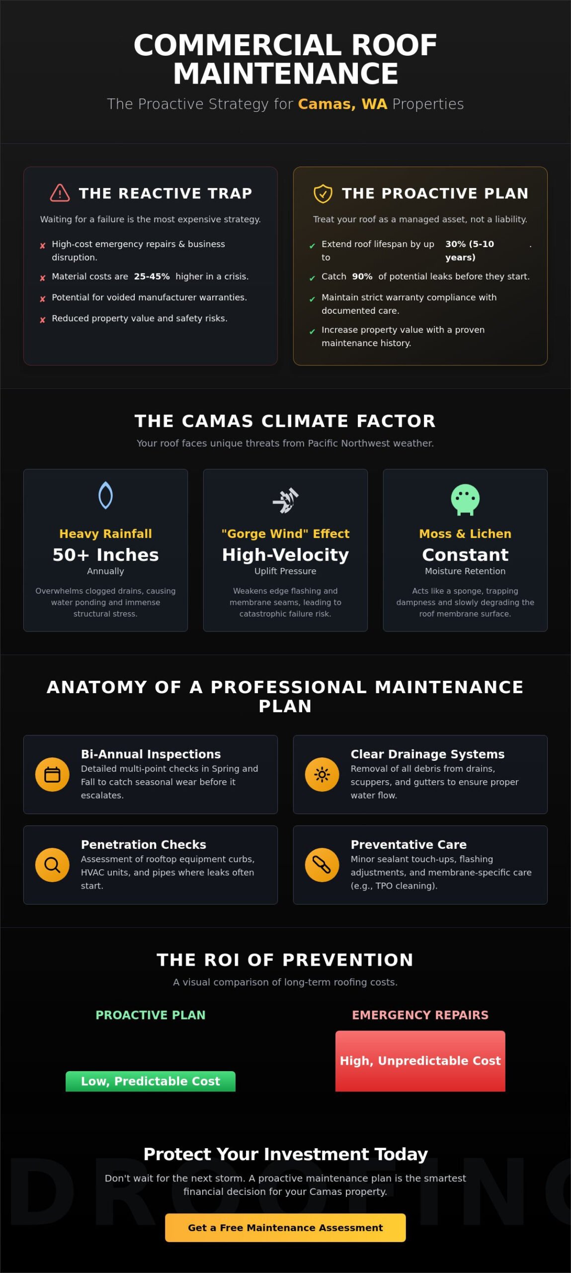 Commercial Roof Maintenance Plan in Camas, WA: Protecting Your Investment