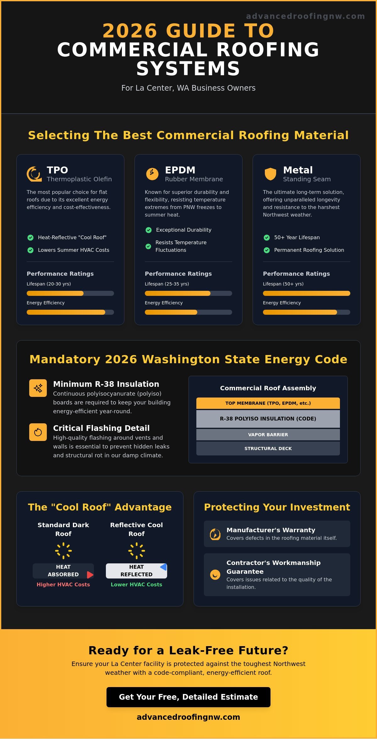 New Commercial Roof Installation in La Center, WA: The 2026 Business Owner’s Guide