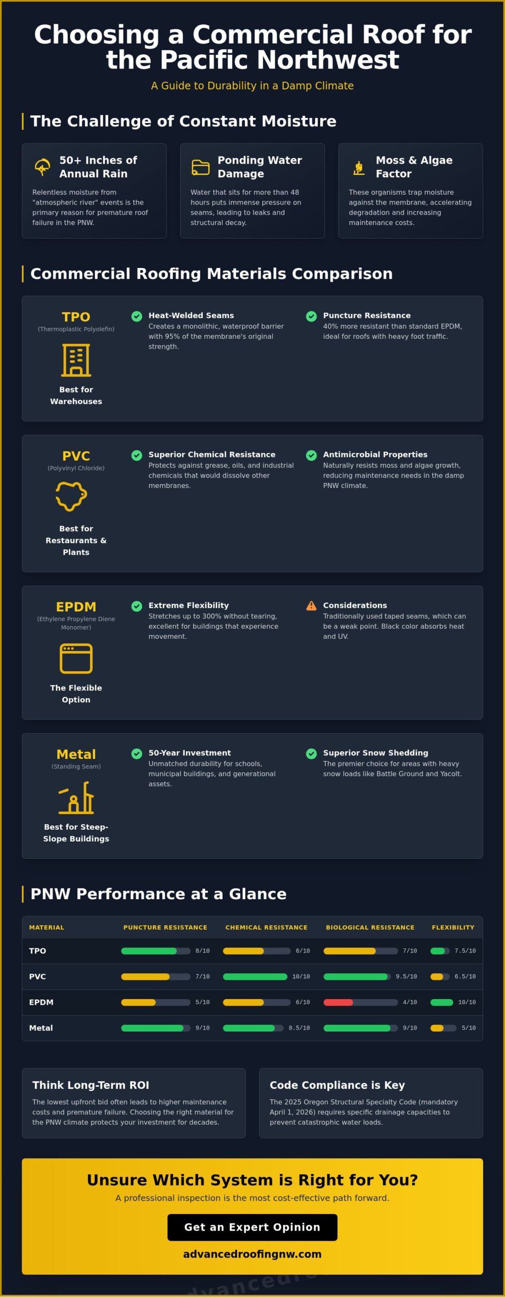 Commercial Roofing Materials Comparison: Best Options for the Pacific Northwest (2026)