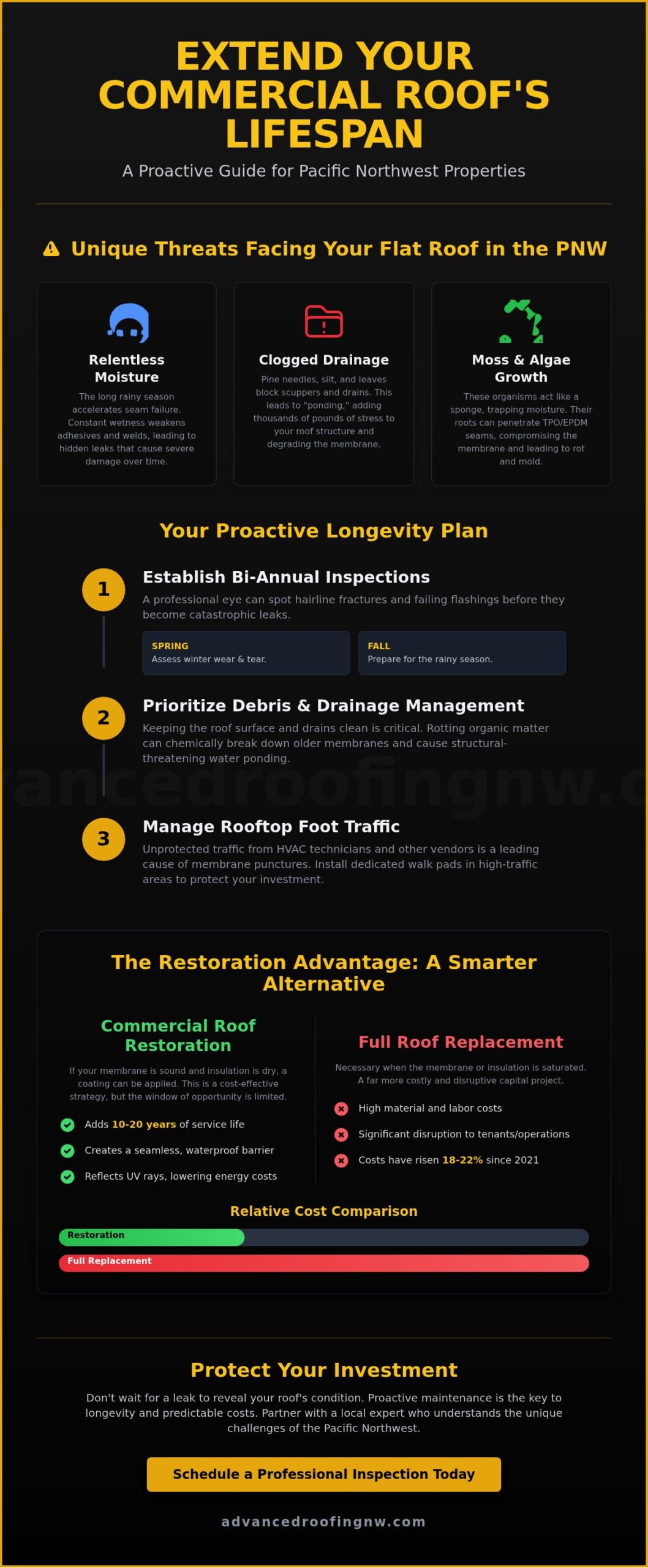Extending the Life of a Commercial Flat Roof: The PNW Property Manager’s Guide