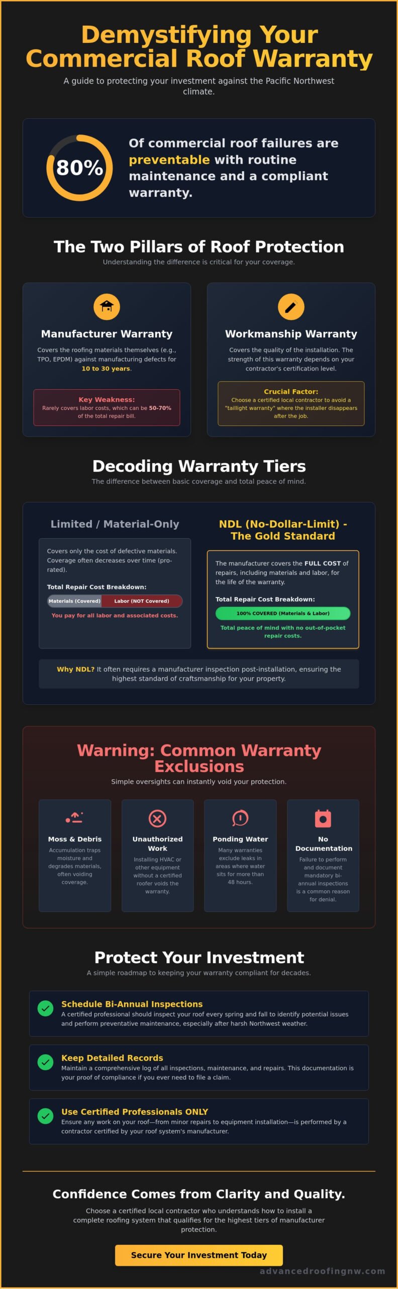 Commercial Roof Warranty Explained: A Guide for Portland & Vancouver Property Owners