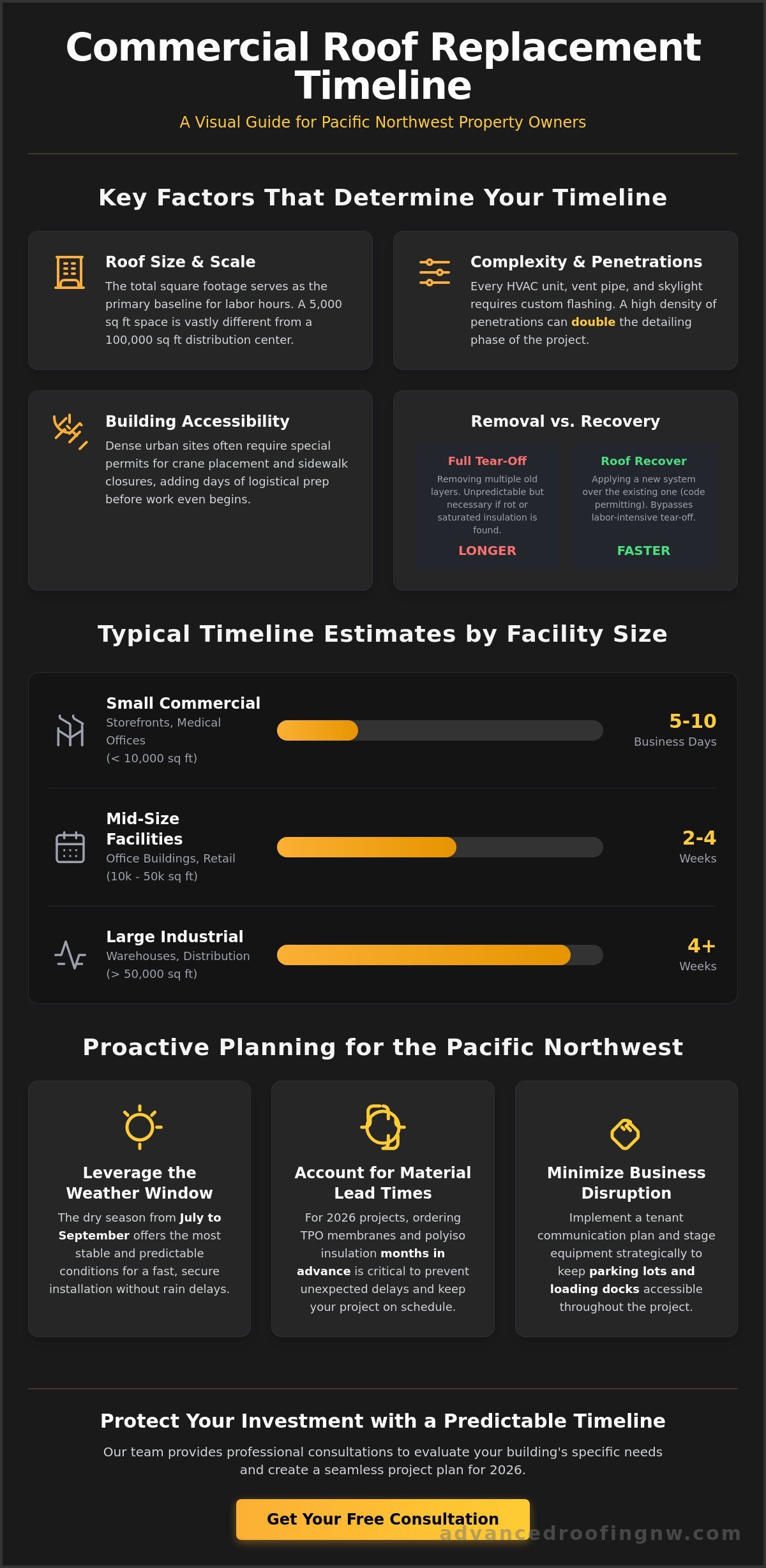 How Long Does a Commercial Roof Replacement Take? A 2026 Timeline Guide