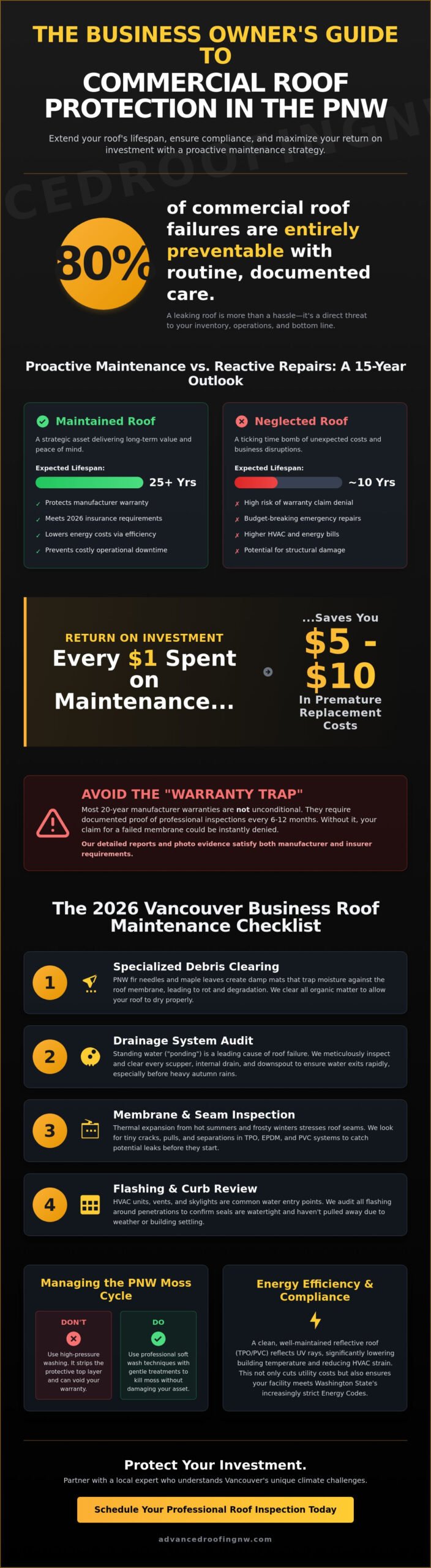 Preventative Roof Maintenance for Businesses in Vancouver, WA: The 2026 Guide to Protecting Your Asset