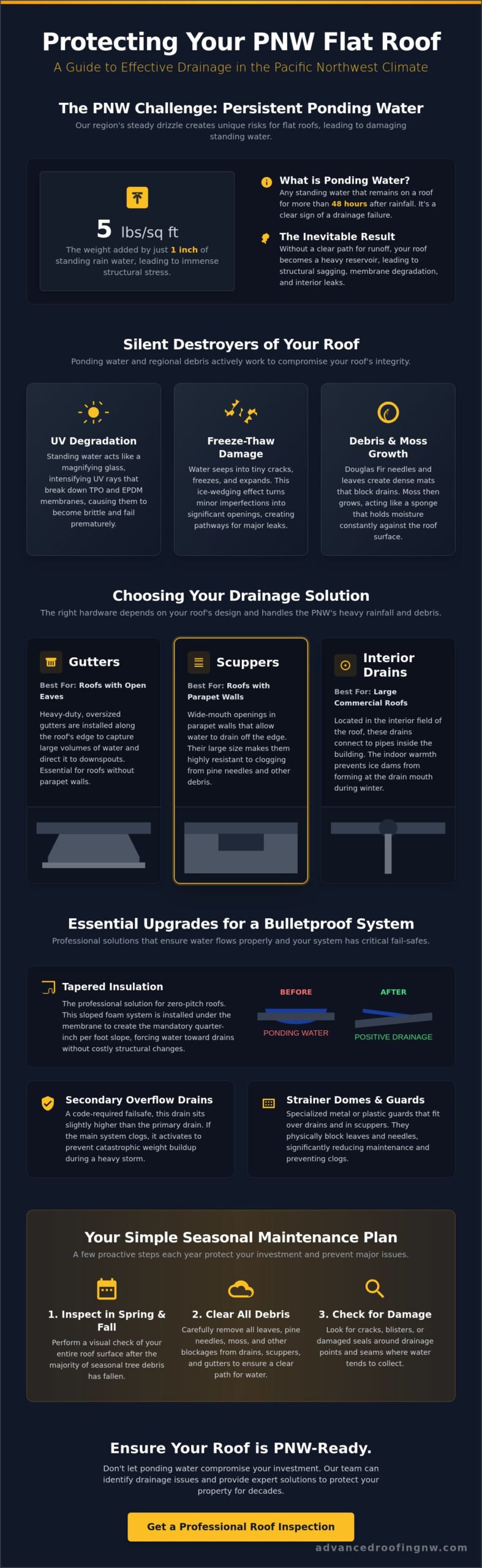 Flat Roof Drainage Solutions for Pacific Northwest Buildings: 2026 Expert Guide