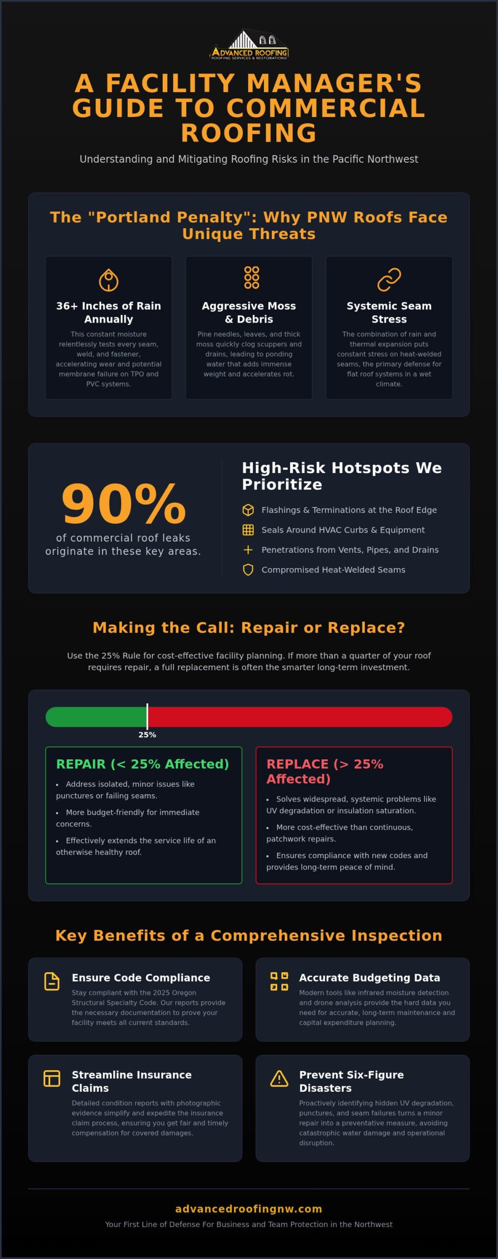 Commercial Roof Inspection Portland: The 2026 Facility Manager’s Guide