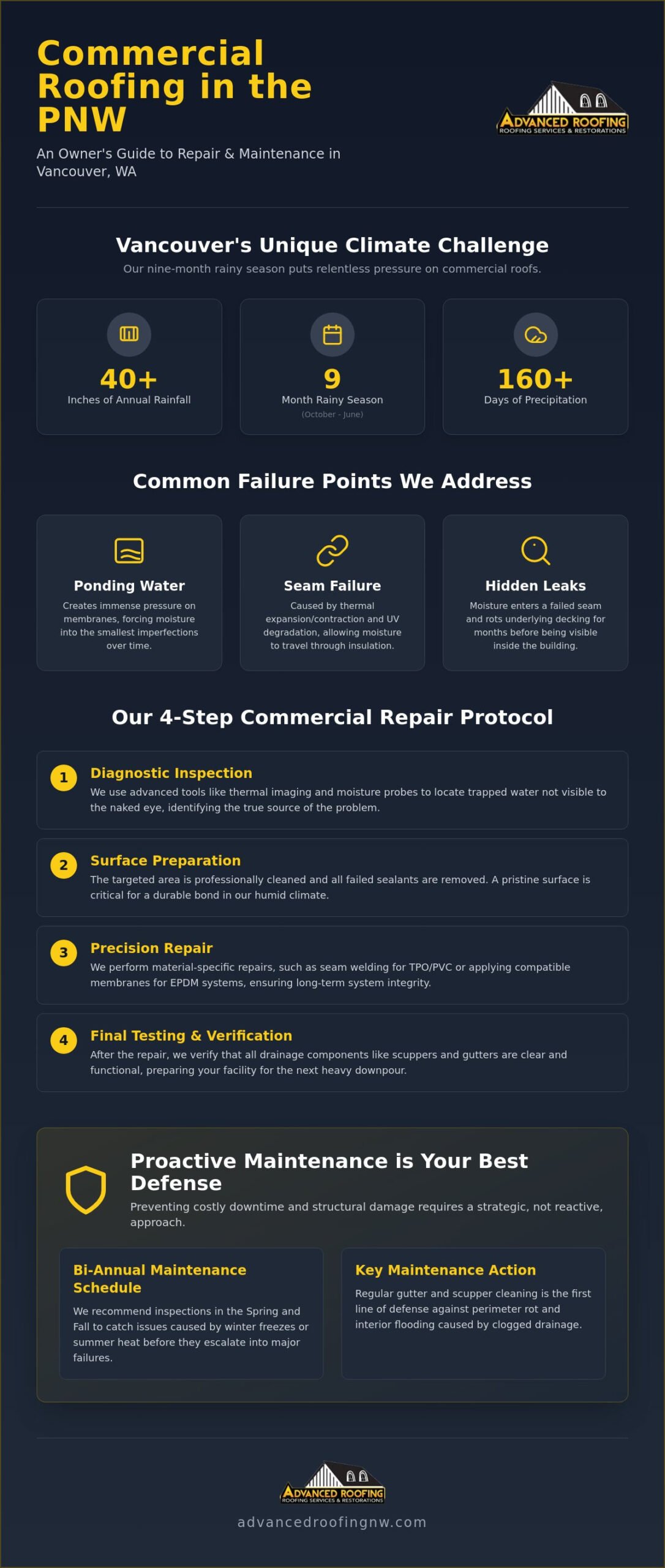 Commercial Roof Repair in Vancouver, WA: Expert PNW Solutions