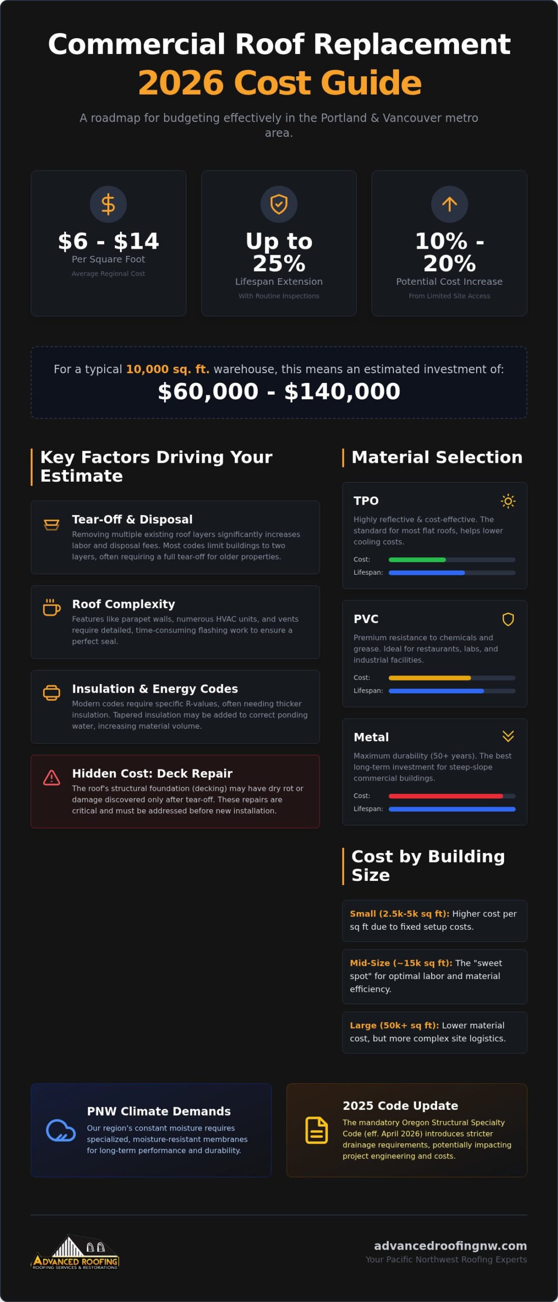 Commercial Roof Replacement Cost: 2026 Pricing Guide for the PNW