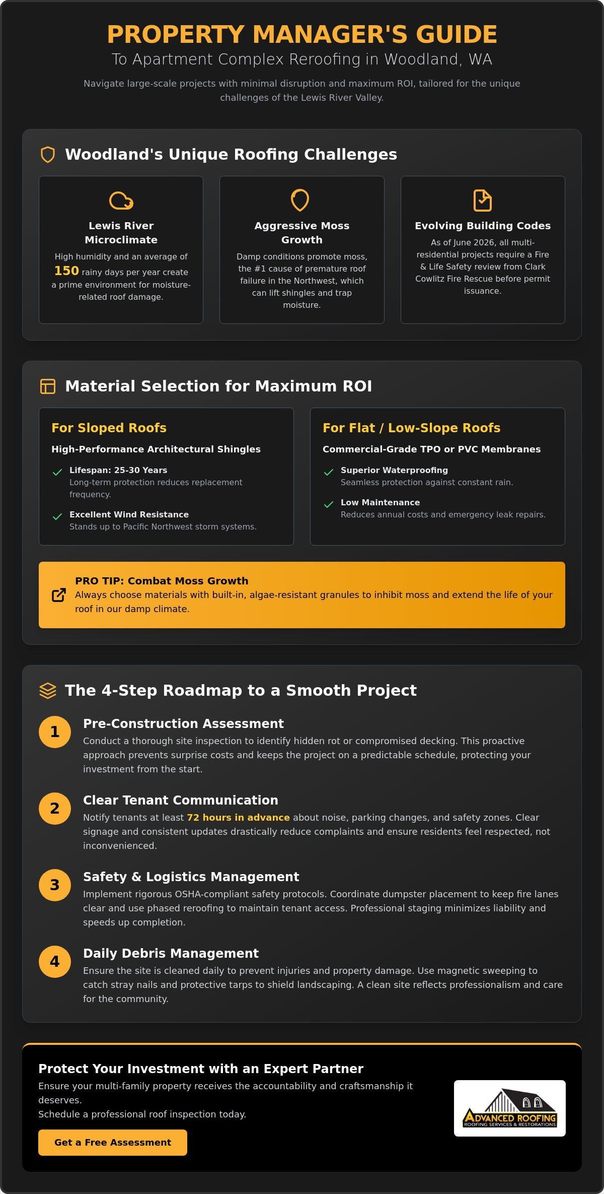 Apartment Complex Reroofing in Woodland, WA: The 2026 Property Manager’s Guide