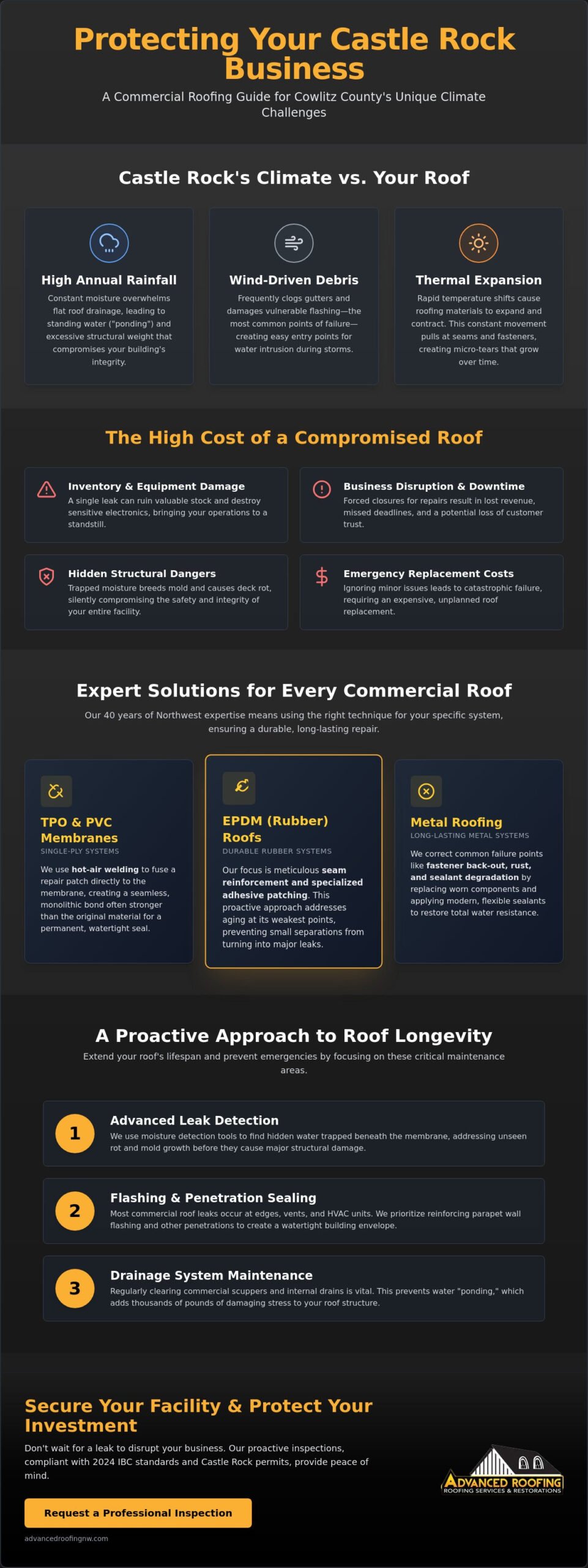 Commercial Roof Repair in Castle Rock, WA: Protecting Your Business in 2026