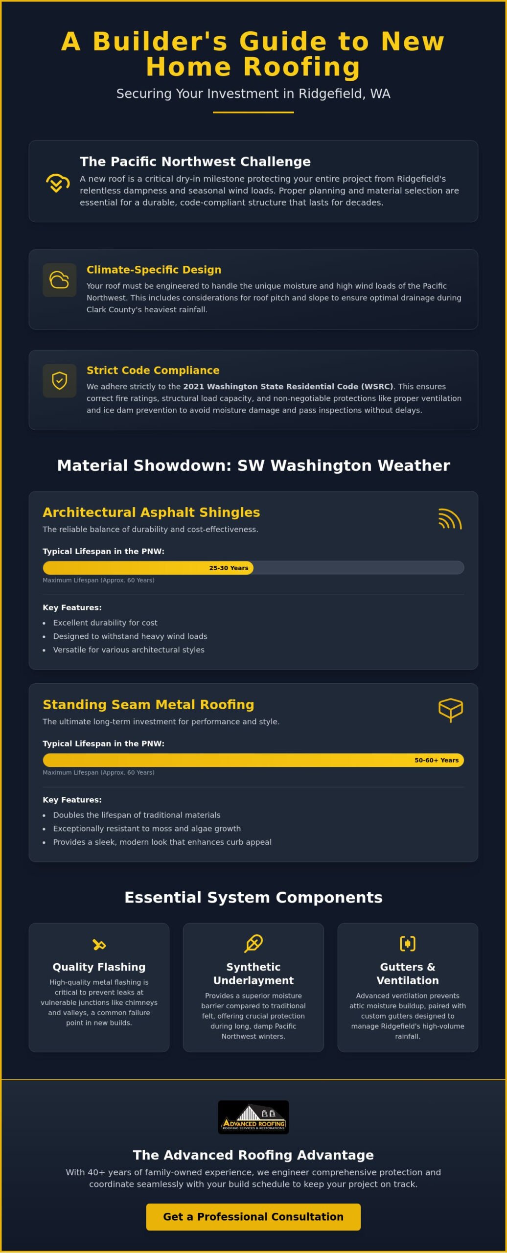 New Home Roof Construction in Ridgefield, WA: A Builder’s Guide to Quality