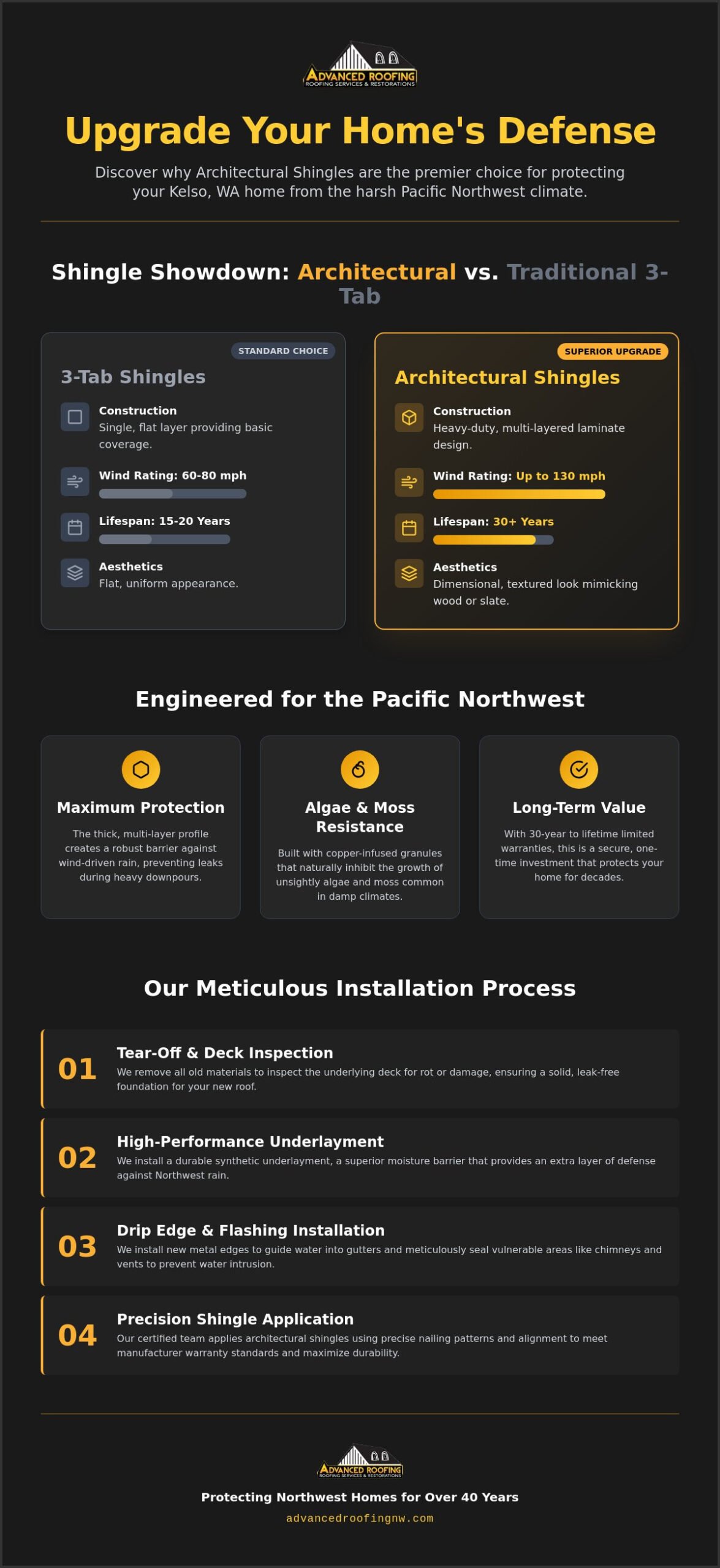 Architectural Shingle Installation in Kelso, WA: Durable Roofing for the PNW