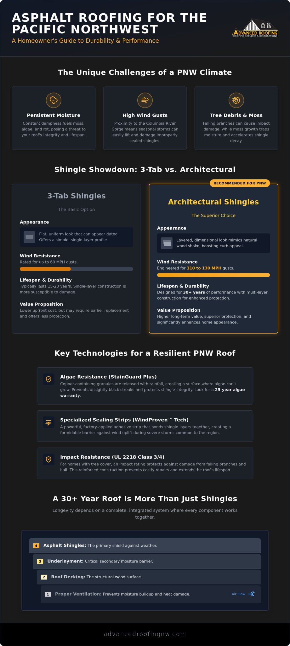 Asphalt Shingle Roofing: The Homeowner’s Guide to Durable PNW Protection