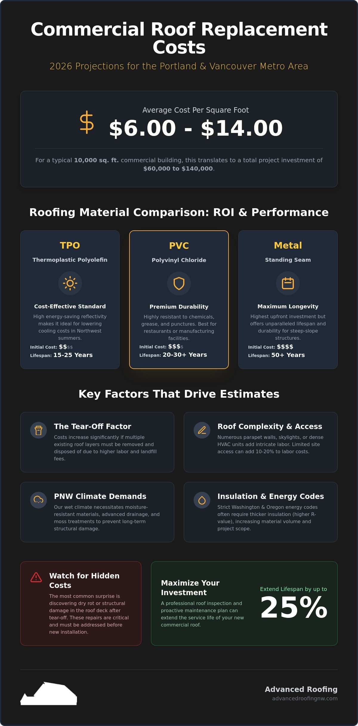 Commercial Roof Replacement Cost: 2026 Pricing Guide for the PNW