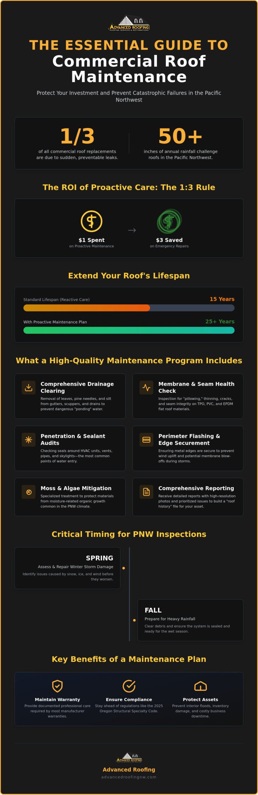 The Business Owner’s Guide to a Commercial Roof Maintenance Plan (2026)
