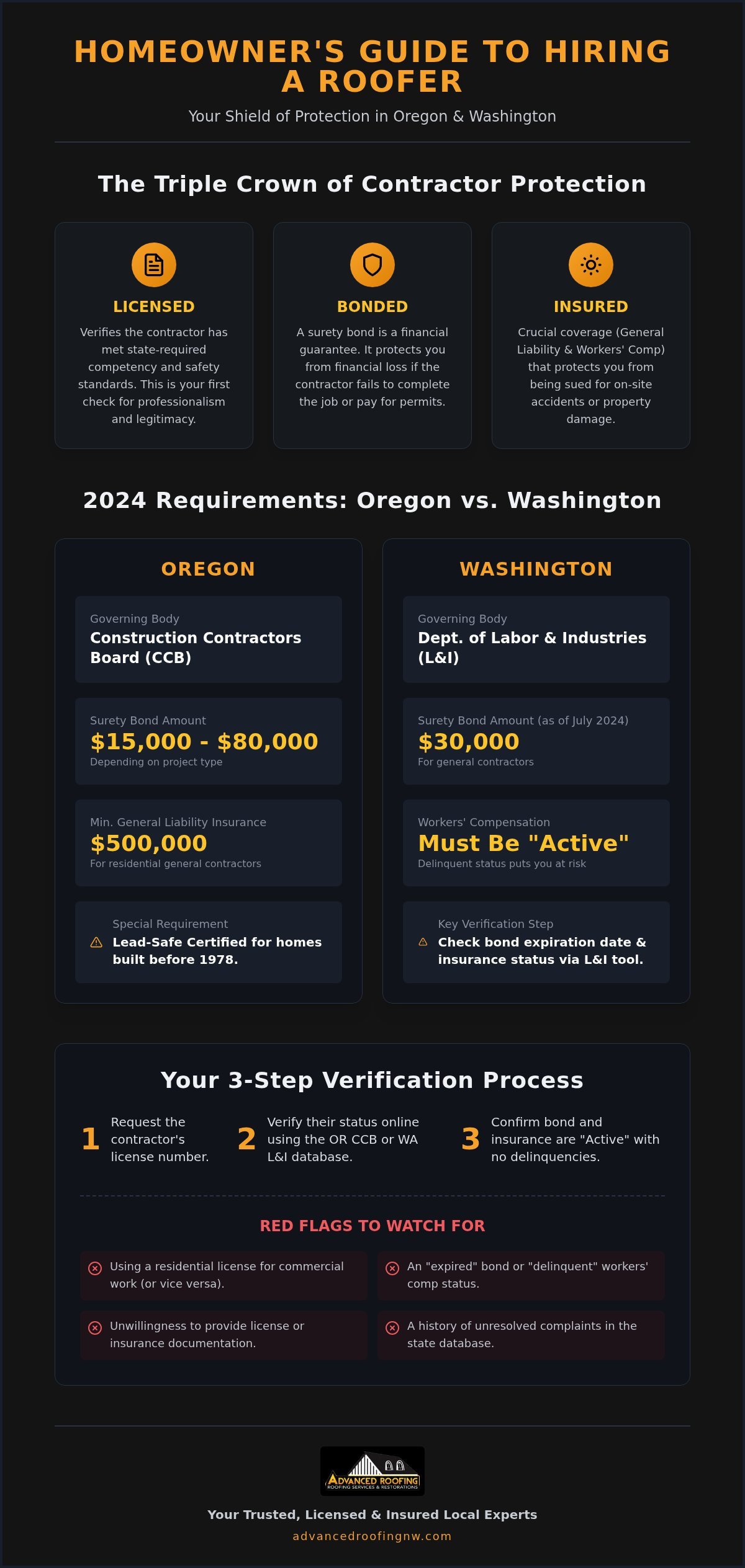 Bonded and Insured Roofers in Portland: How to Verify Your Contractor