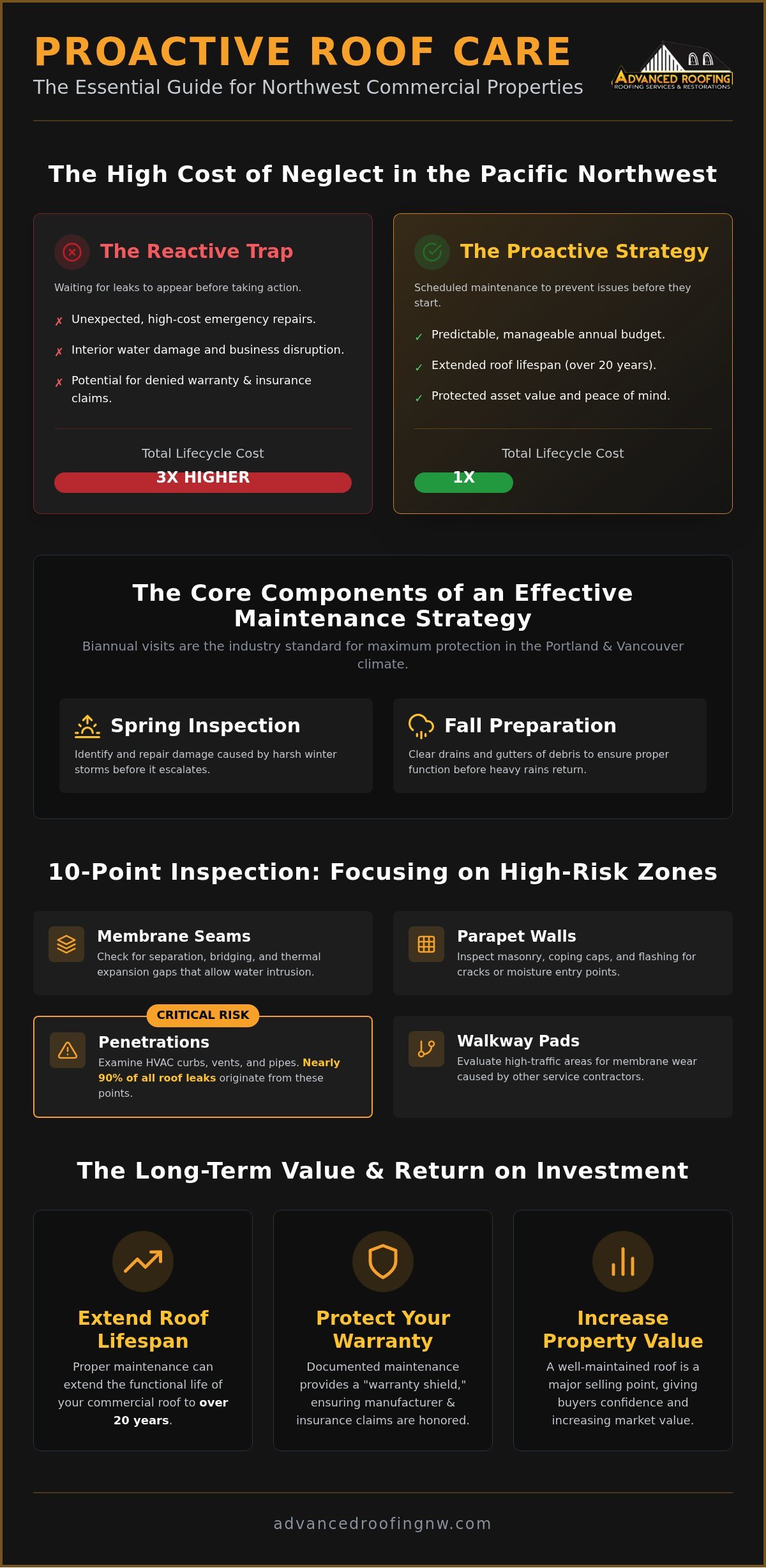 Commercial Roof Maintenance Plan: Protecting Your PNW Investment in 2026