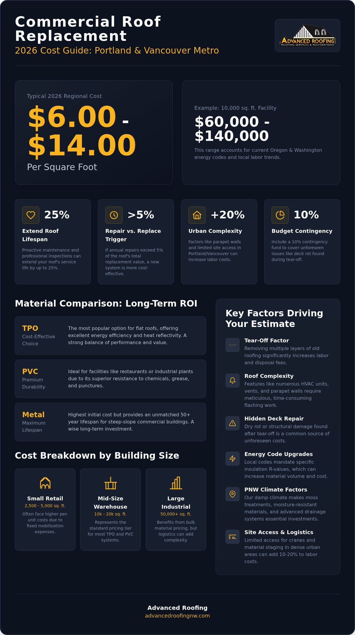 Commercial Roof Replacement Cost: 2026 Pricing Guide for the PNW