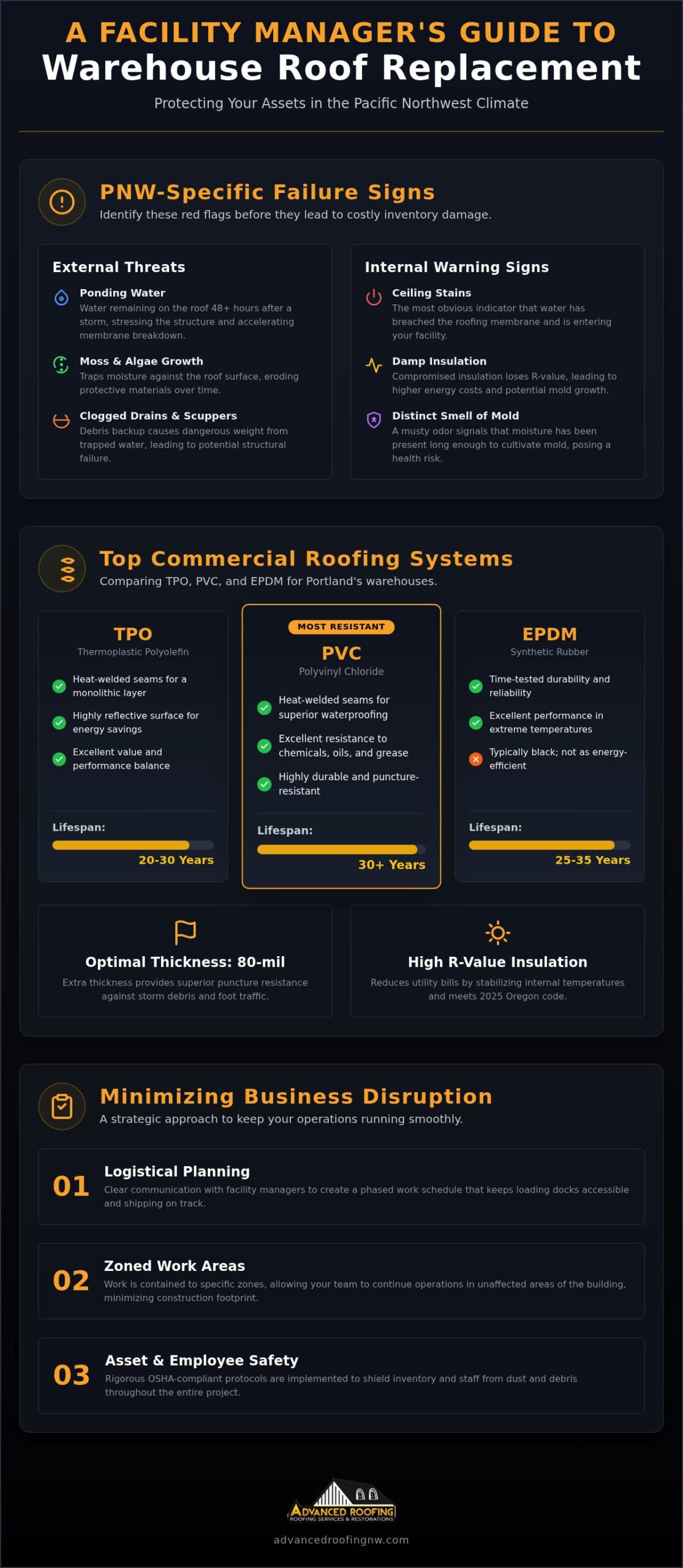 Warehouse Roof Replacement in Portland: The 2026 Industrial Guide