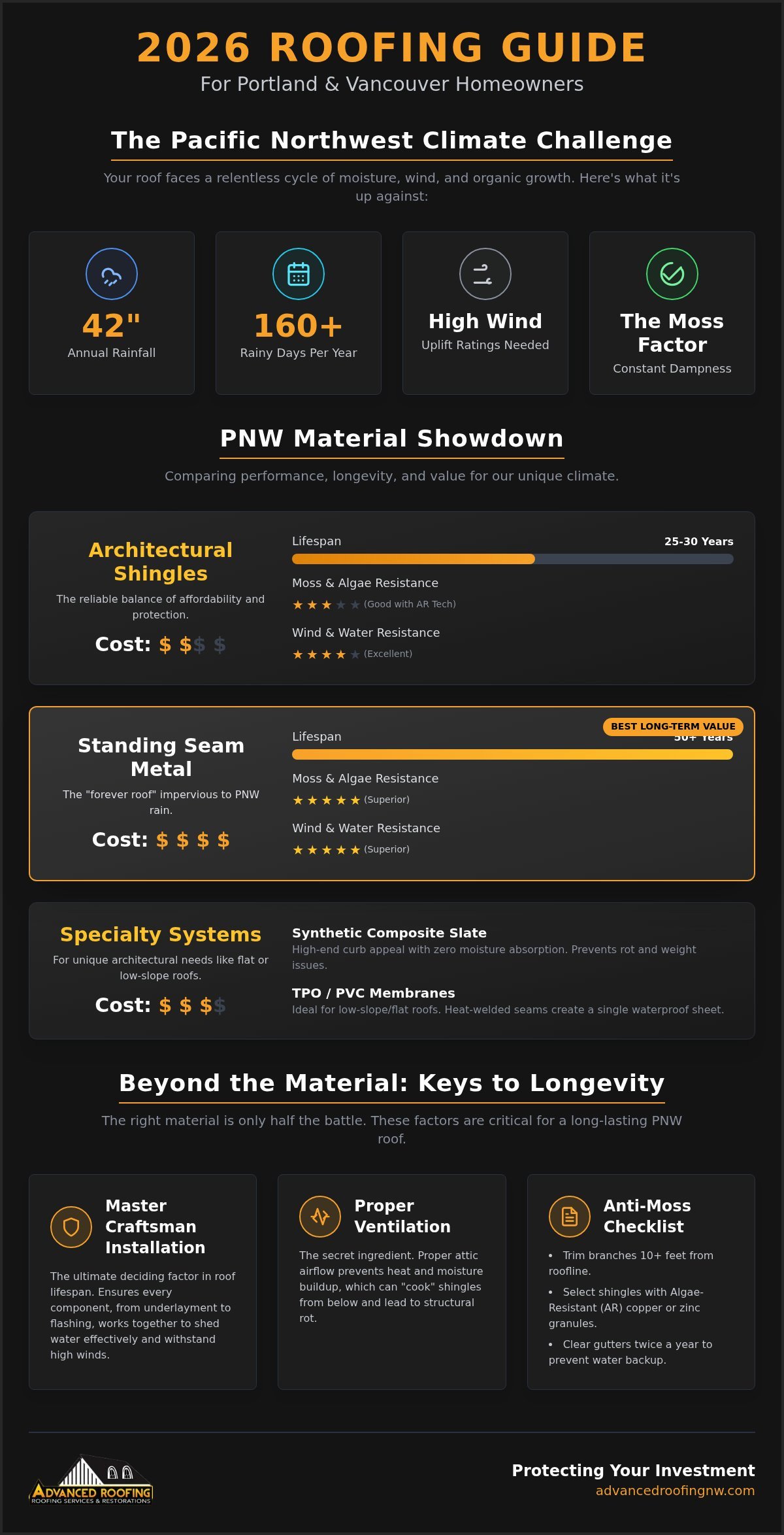 2026 Pacific Northwest Roofing Material Comparison