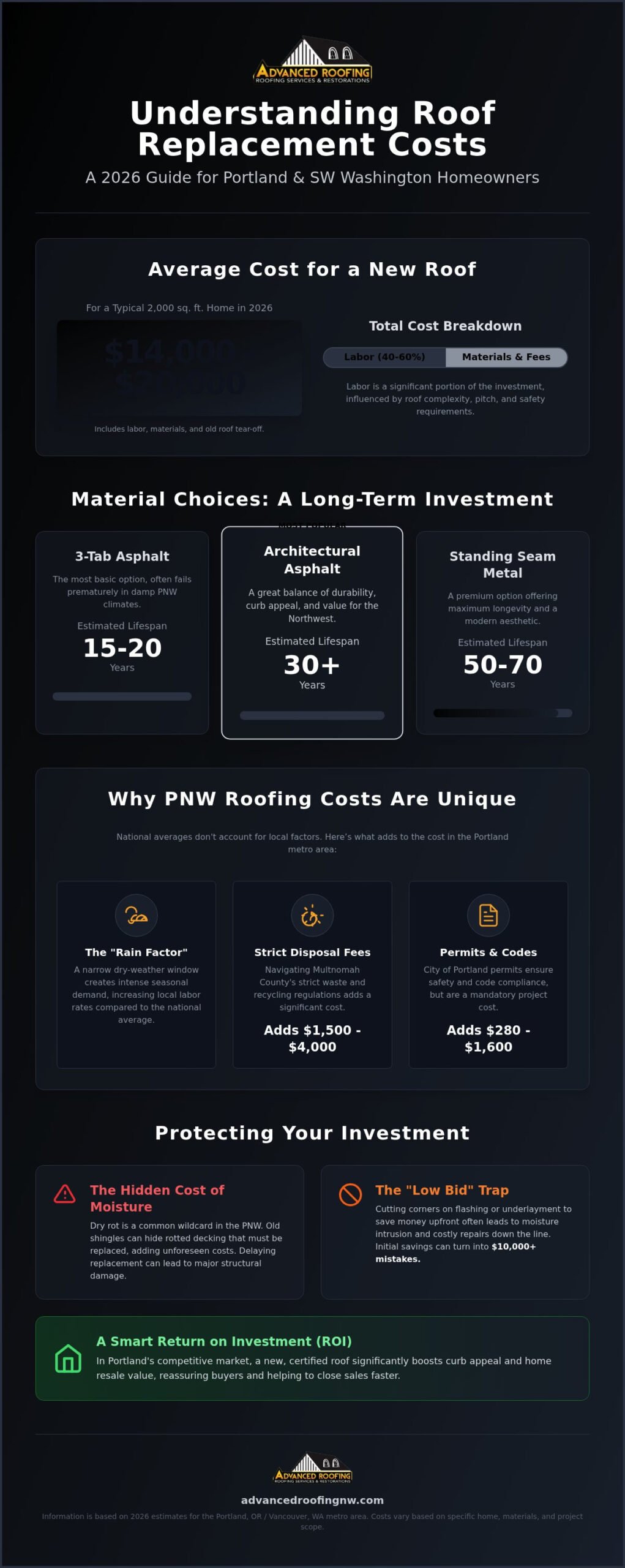 Residential Roof Replacement Cost in Portland: 2026 Homeowner’s Pricing Guide