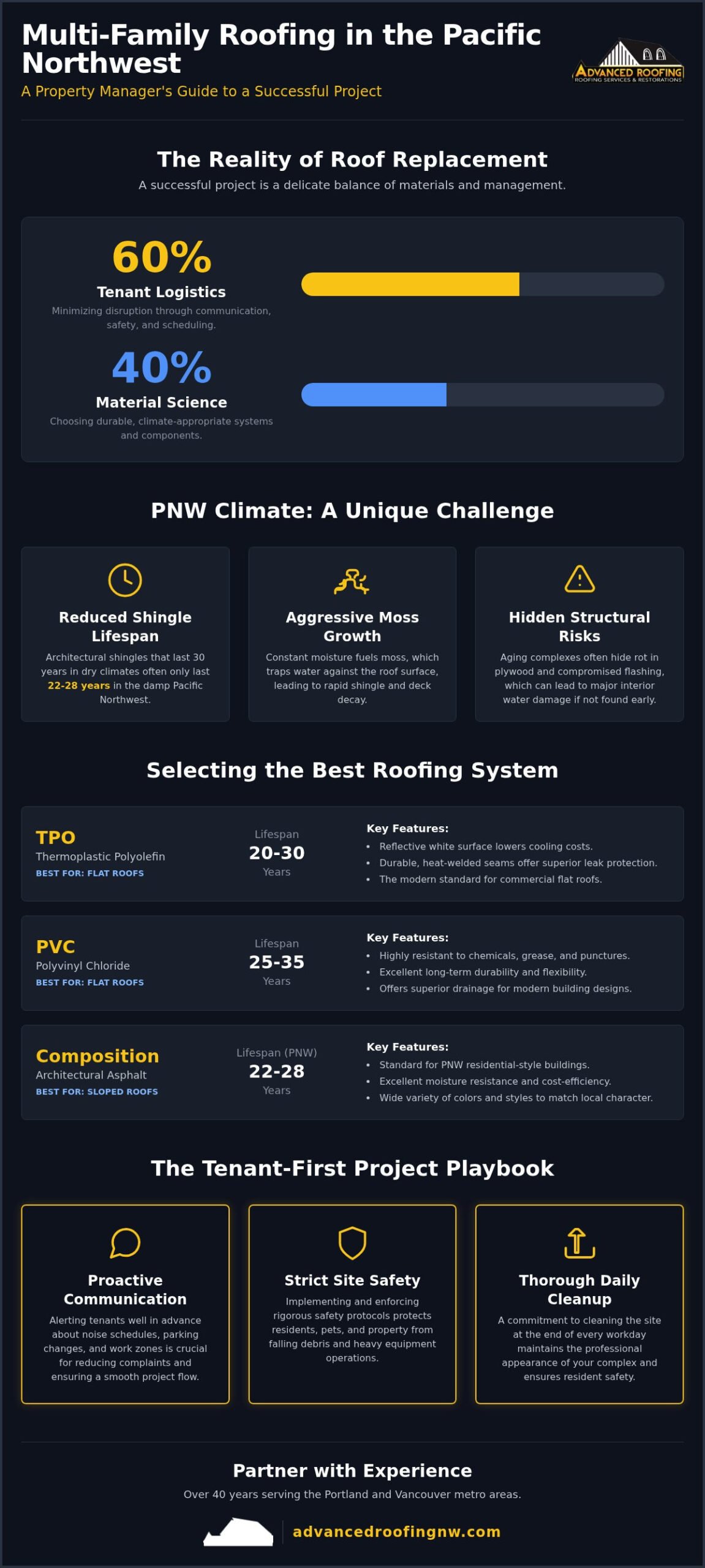 Expert Apartment Roofers in Portland & Vancouver: A Property Manager’s Guide