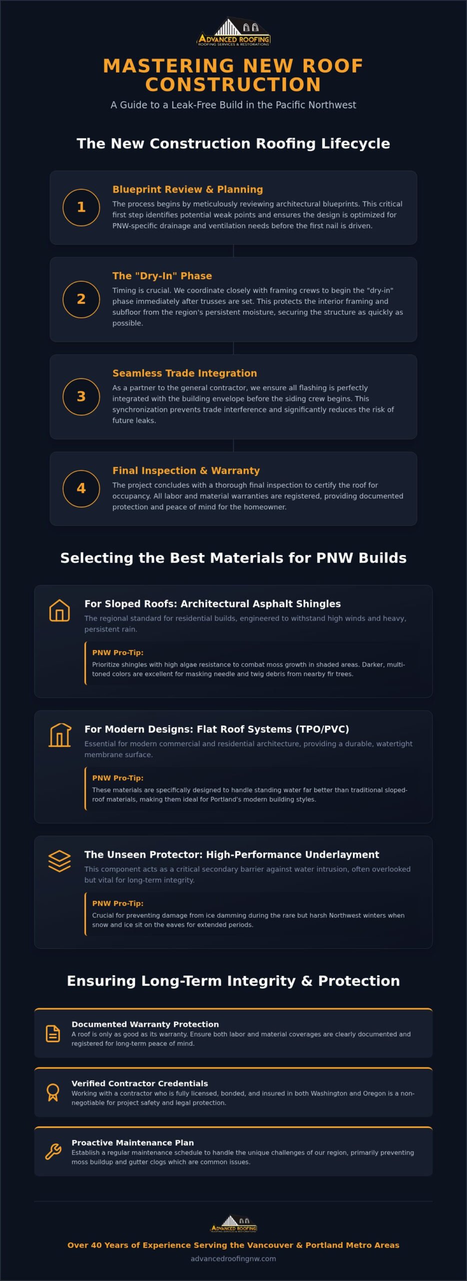 New Roof Construction in the PNW: A Builder’s Guide to Quality & Coordination