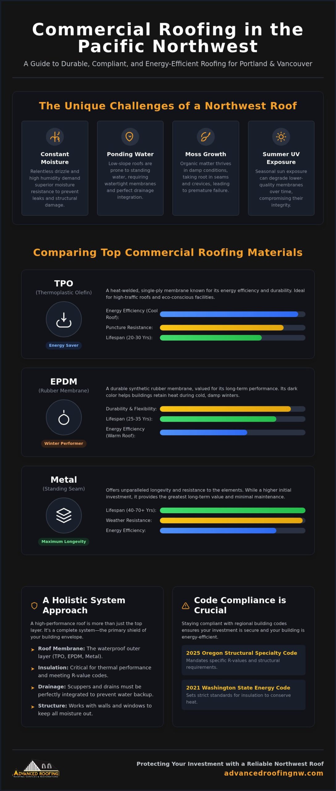 Commercial Roofing Materials: A PNW Owner’s Guide for 2026