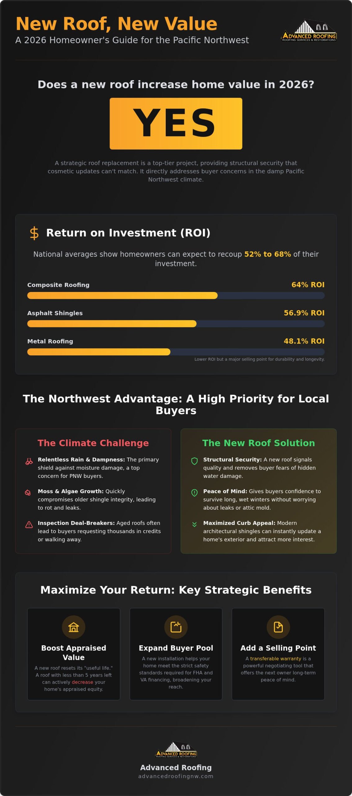 Does a New Roof Increase Home Value in 2026? ROI and PNW Market Trends