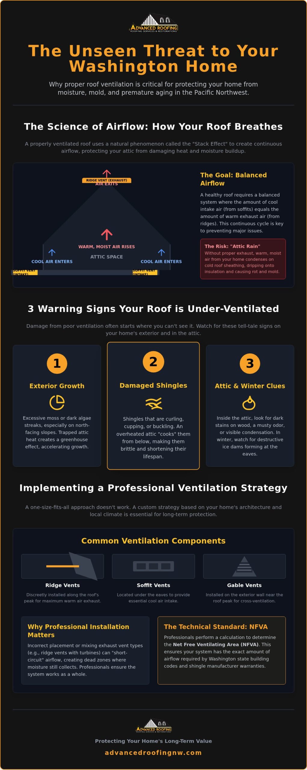 The Critical Importance of Roof Ventilation for Washington Homes in 2026